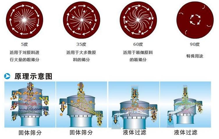 三氯蔗糖粉超聲波振動篩工作原理：振動電機夾角作用5度：適用于對原料進行大量的粗篩。35度適用于大多數(shù)原料的篩分60度適用于精細原料的精篩。90度特殊用途。