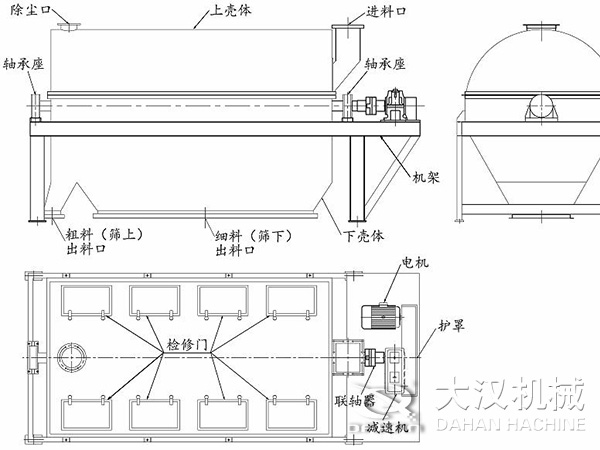 滾筒篩結(jié)構(gòu)：進(jìn)料口，軸承座，機(jī)架，下殼機(jī)，細(xì)料出料口，粗料出料口，軸承座，除塵口，上殼體。