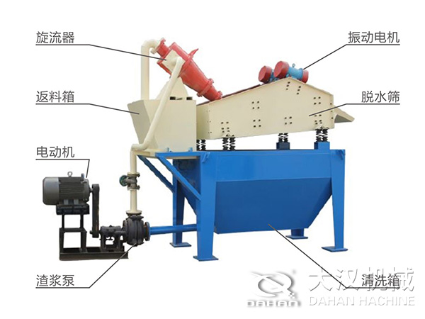 脫水振動篩由旋流器，返料箱，電動機，渣漿泵，振動電機，脫水篩，清洗箱等組成