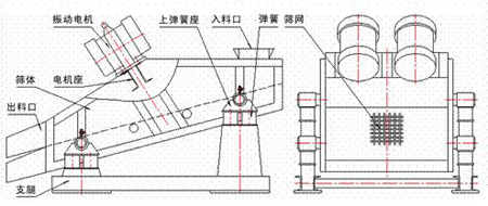 KZS礦用振動篩的結(jié)構(gòu)示意圖：振動電機，上彈簧座，入料口，彈簧，篩網(wǎng)，篩體，電機座，出料口，支腿。