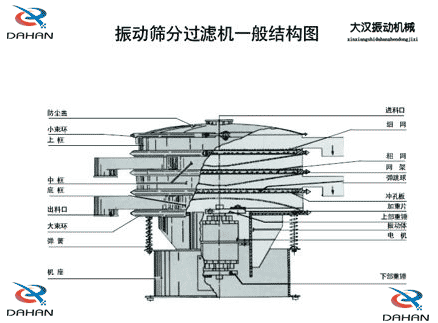 移動(dòng)式振動(dòng)篩結(jié)構(gòu)：防塵蓋，小束環(huán)，中框，底框，出料口，進(jìn)料口，沖孔板電機(jī)等。