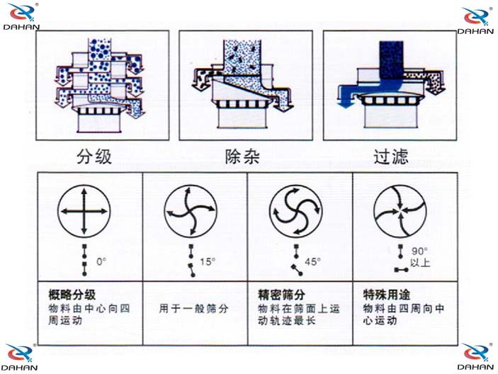 辣椒粉振動(dòng)篩原理圖：概略分級(jí)：物料由中心向四周運(yùn)動(dòng)，用于一般篩分。精密篩分：物料在篩面上運(yùn)動(dòng)軌跡較長(zhǎng)。特殊用途：物料有四周向中心運(yùn)動(dòng)。