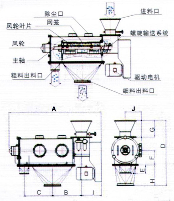 臥式氣流篩結(jié)構(gòu)示意圖：除塵口，網(wǎng)籠，進(jìn)料口，風(fēng)輪，主軸，粗料出料口，驅(qū)動電機(jī)，細(xì)料出料口。