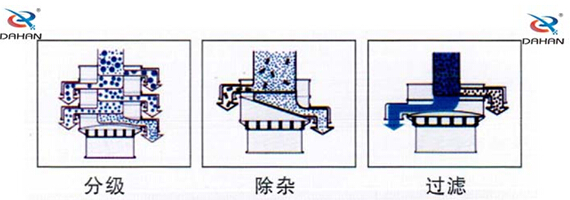 1500型大漢振動(dòng)篩篩分部功效：分級(jí)，除雜，過(guò)濾等。