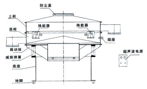 氣體保護超聲波振動篩結(jié)構(gòu)：防塵蓋，上框，底框，振動體，減振彈簧，底座，地腳，換能器，插座，超聲波電源。