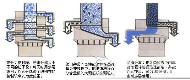 塑料防腐振動篩：篩分：把顆粒，粉塵篩分成大小不同的粒子段，可同時用多層篩網(wǎng)，連續(xù)篩分選多個級別并能控制較窄的粒度范圍。篩出雜質(zhì)：高性能篩機在高流量處理過程中，能迅速清除百分含量低的大顆?；蛐☆w粒。漿渣分離：把各類漿液中的非溶性固體物質(zhì)迅速清楚，并能連續(xù)排渣，多為1層使用，但也可多層使用。