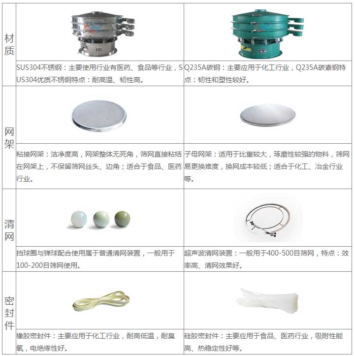 氣體保護超聲波振動篩的優(yōu)勢：材質(zhì)優(yōu)勢：304不銹鋼：主要使用行業(yè)有：醫(yī)藥，食品等行業(yè)，US304優(yōu)質(zhì)不銹鋼特點：耐高溫，韌性高。子母網(wǎng)架結(jié)構(gòu)：適用于比重較大，磨琢性較強的物料，篩網(wǎng)已更換，換網(wǎng)成本低：適合于化工，冶金行業(yè)等。超聲波清網(wǎng)裝置：一般于400-500目篩網(wǎng)，特點：效率高，清網(wǎng)效果好。硅膠密封件：主要應(yīng)用于食品，醫(yī)藥行業(yè)，吸附性能高，熱穩(wěn)定性好等。
