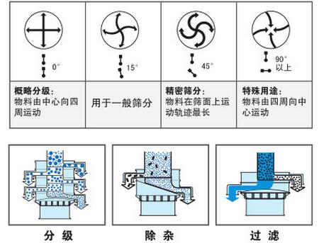 氣體保護(hù)振動(dòng)篩篩分功能：分為：分級(jí)，除雜，過濾。概率分級(jí)：物料由中心向四周運(yùn)動(dòng)，用于一般篩分，精密篩分：物料在篩面上運(yùn)動(dòng)軌跡最長(zhǎng)，特殊用途：物料由四周向中心運(yùn)動(dòng)。