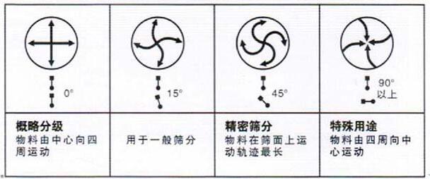 移動式旋振篩調(diào)整電機(jī)角度說明：概略分級：物料由中心向四周運(yùn)動，用于一般篩分，精密篩分：物料在篩面上運(yùn)動軌跡較長，特殊用途：物料有四周向中心運(yùn)動。