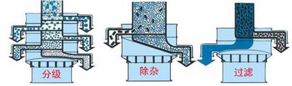 粗砂糖振動篩篩分示意圖:分級，除雜，過濾。
