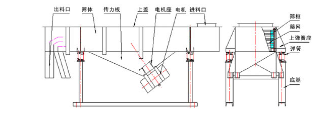 1035直線振動(dòng)篩結(jié)構(gòu)：出料口，篩體，傳力板，上蓋，電機(jī)座，電機(jī)，進(jìn)料口，篩框，篩網(wǎng)，上彈簧座，底腿。
