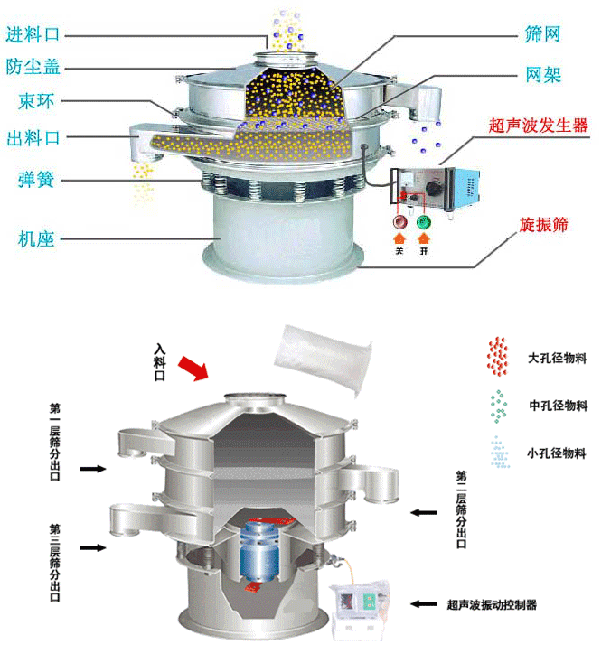 超聲波振動(dòng)篩結(jié)構(gòu)圖以及工作原理