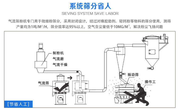 氣流篩粉機(jī)篩分效率可達(dá)95%以上，產(chǎn)量是普通振動(dòng)篩的5-10倍或更高