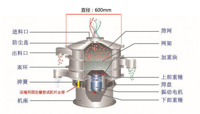 直徑600型振動(dòng)篩結(jié)構(gòu)圖：防塵蓋，大束環(huán)，中框，網(wǎng)架，粗出料口，中框，擋球環(huán)，細(xì)出料口等。