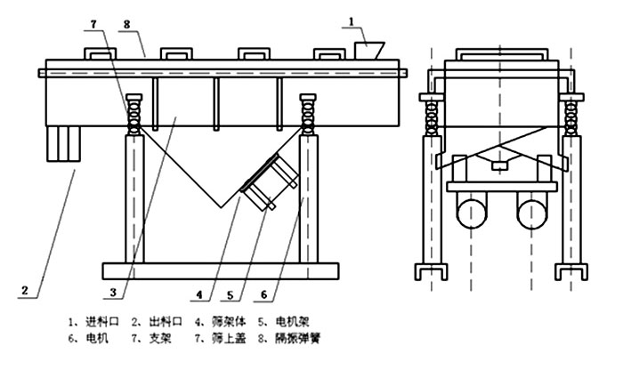多層直線振動(dòng)篩內(nèi)部結(jié)構(gòu)主要有網(wǎng)架，篩網(wǎng)，電機(jī)，振動(dòng)彈簧等