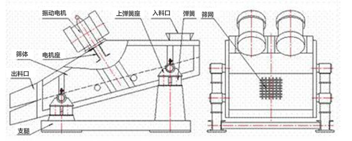 礦用振動篩結(jié)構(gòu)：彈簧，上彈簧，振動電機，電機座，篩網(wǎng)，出料口，直推等。