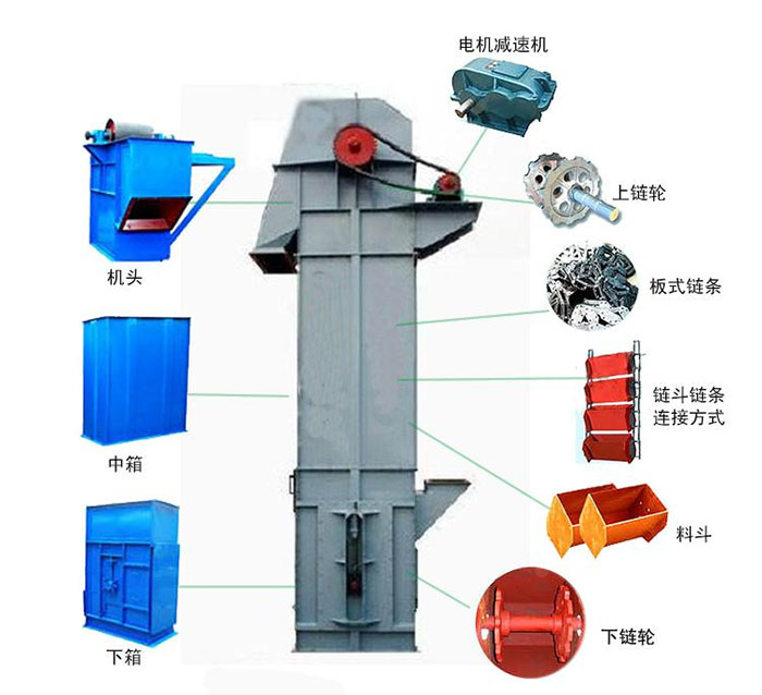 Ne斗式提升機(jī)主要結(jié)構(gòu)有：電機(jī)減速機(jī)，上鏈輪，板式鏈條，料斗，下鏈輪等。