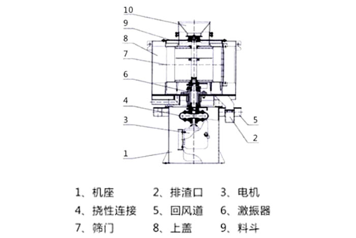 氣流篩結(jié)構(gòu)：1：機(jī)座2：排渣口3：電機(jī)5：回風(fēng)道8：上蓋。
