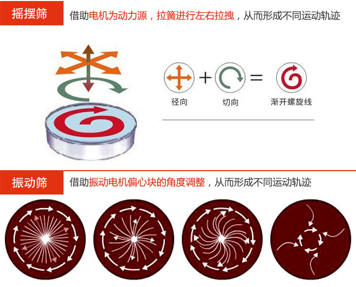 搖擺篩：借助電機為動力源，拉簧進行左右拉拽，從而形成不同運動軌跡振動篩：借助振動電機偏心塊的角度調(diào)整，從而形成不同運動軌跡。