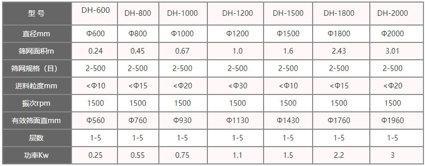 功率kw：0.25-3，層數(shù)：1-5層，有效篩面直徑mm：560-1960