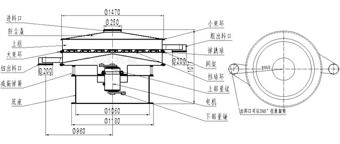 食品振動(dòng)篩結(jié)構(gòu)圖：進(jìn)料口，防塵蓋，大束環(huán)，細(xì)出料口，減振彈簧，底座，網(wǎng)架，擋球環(huán)，彈跳球，粗出料口等。