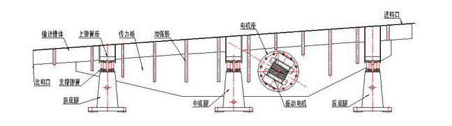 振動輸送機主要由槽體、槽架、底架、主振簧、導向板、隔振簧、驅(qū)動裝置及進出料口等組成。