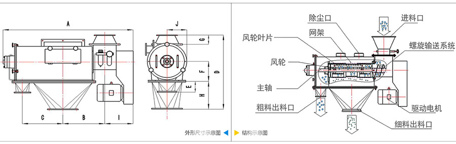 氣旋篩分機結(jié)構(gòu)：除塵口，網(wǎng)籠，風(fēng)輪葉片，風(fēng)輪，主軸，粗料出料口，進(jìn)料口，螺旋輸送系統(tǒng)，驅(qū)動電機等。