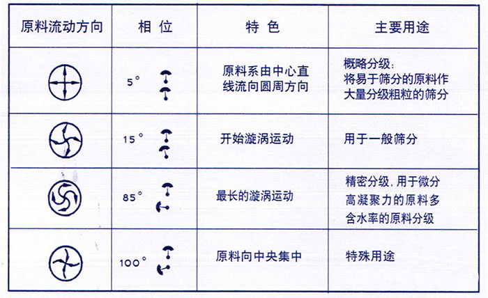 移動式旋振篩概略分級：物料由中心向四周運(yùn)動，用于一般篩分，精密篩分：物料在篩面上運(yùn)動軌跡較長，特殊用途：物料有四周向中心運(yùn)動。