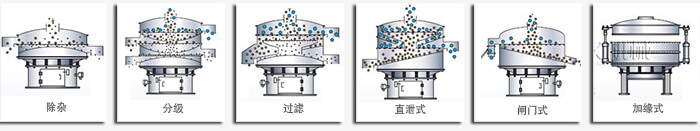 醫(yī)藥振動(dòng)篩篩分功能有：除雜，分級(jí)，過(guò)濾，直泄式，閘門(mén)式，加緣式等多種可定制結(jié)構(gòu)。