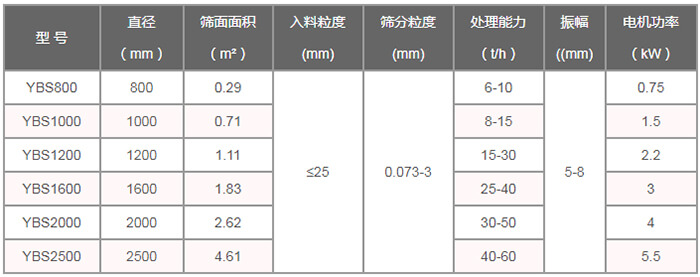 搖擺篩技術(shù)參數(shù)：直徑（m）：800-2500篩面面積（㎡）：0.29-4。61入料粒度（mm）：<25篩分粒度（mm）：0.073-3處理量（t/h）：6-60