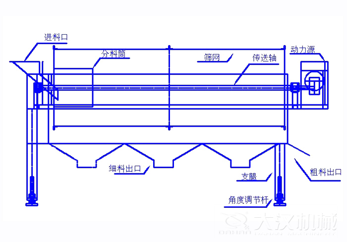 滾筒篩篩沙機結構組成：進料口，分料筒，篩網，傳送軸，動力源，細料出口支腿，角度調節(jié)桿，粗料出口。