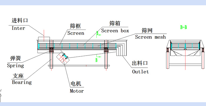 直線振動(dòng)篩結(jié)構(gòu)圖：進(jìn)料口，篩框，篩箱，篩網(wǎng)，出料口，彈簧，支座，電機(jī)，出料口。
