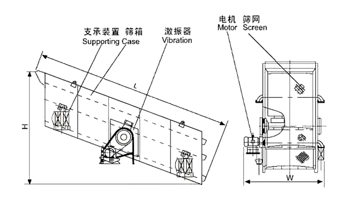 礦用振動(dòng)篩結(jié)構(gòu)：支撐裝置，篩箱，激振器，電機(jī)，篩網(wǎng)等。