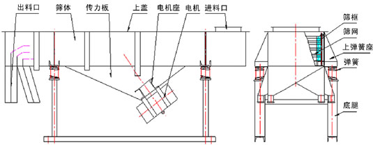 1030直線振動篩結構：出料口，篩體，傳力板，上蓋，電機座，電機，進料口，篩框，篩網(wǎng)，上彈簧座，彈簧等。