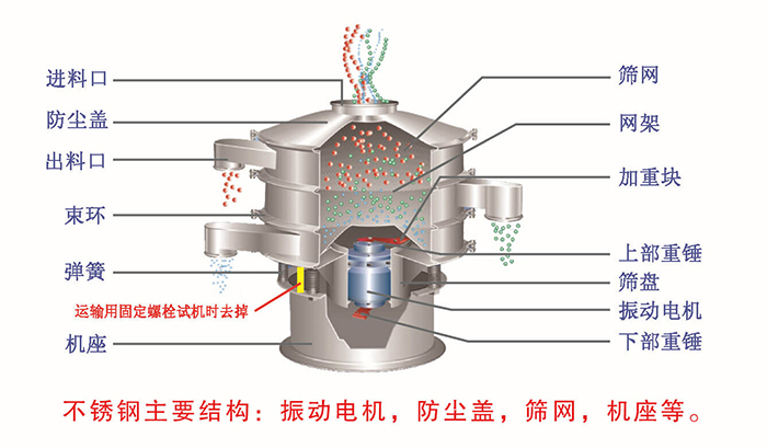 網(wǎng)架，篩網(wǎng)，機座，出料口，防塵蓋，篩盤等。