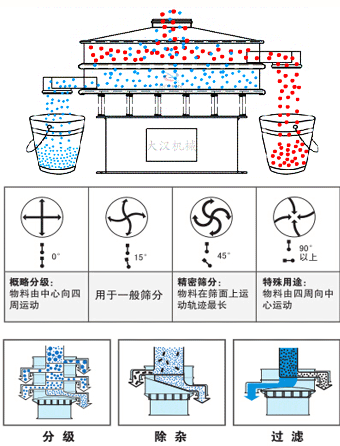 旋振篩工作原理和偏心塊夾角角度調(diào)整：0度屬于概略分級：物料由中心向四周運動。15度用于一般篩分，45度精密篩分物料在篩面上運動軌跡最長。90度特殊用途物料有四周向中間運動。