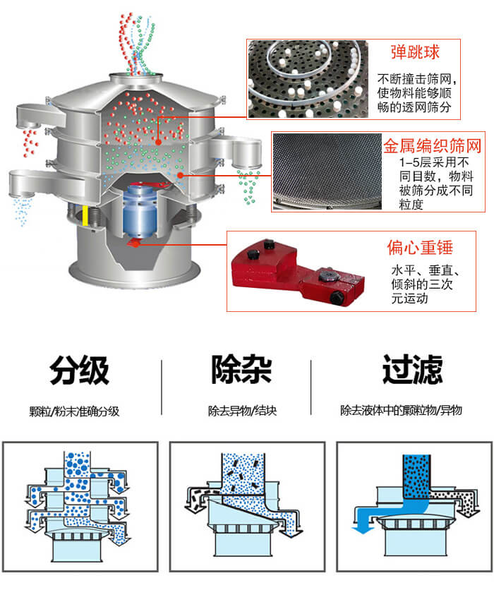 食品振動(dòng)篩利用振動(dòng)電機(jī)作為振動(dòng)源進(jìn)行振動(dòng)，并且實(shí)現(xiàn)物料的篩分目的。