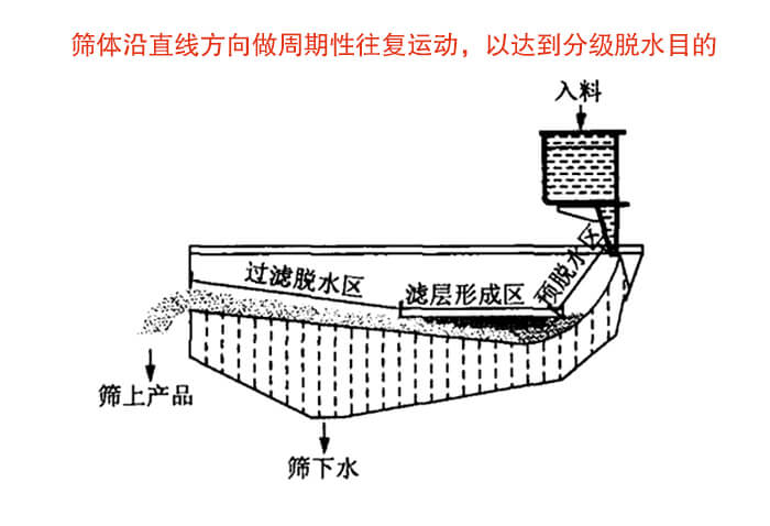 礦用脫水篩物料篩分流程物料從入料口進(jìn)入經(jīng)過預(yù)脫水區(qū)，濾層形成區(qū)，過濾脫水區(qū)然后產(chǎn)生篩上物于篩下物。