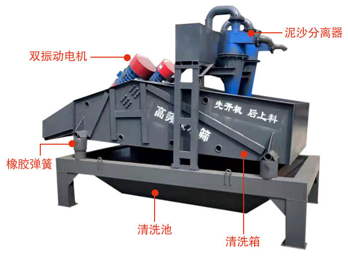 礦用脫水篩主要結(jié)構(gòu)：雙振動(dòng)電機(jī)，橡膠彈簧，泥沙分離器清洗池，清洗箱。