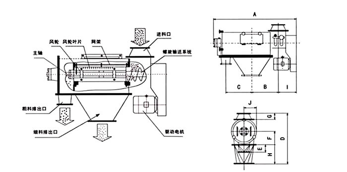 氣旋篩由：風(fēng)輪葉片，主軸，驅(qū)動電機(jī)等裝置組成。