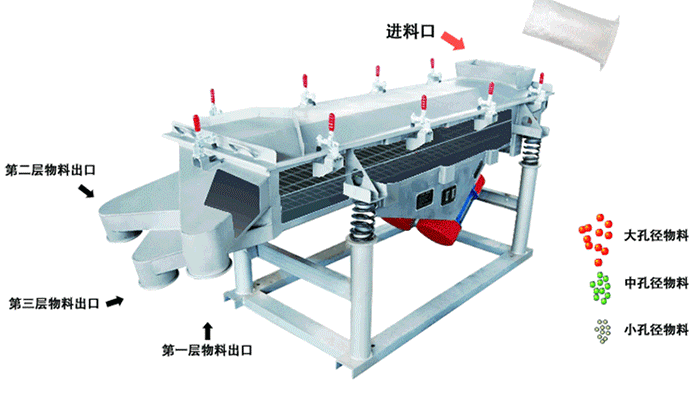 將物料從進(jìn)料口進(jìn)入，篩箱內(nèi)利用振動(dòng)電機(jī)的振動(dòng)，使物料在篩網(wǎng)上做拋物線式的運(yùn)動(dòng)。從而完成物料的篩分。