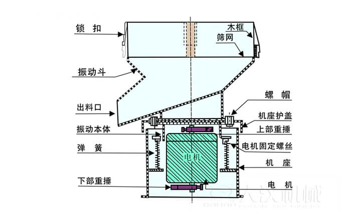 450過濾篩機結(jié)構(gòu)組成：吊鉤，框架，料斗，排料口，螺帽，蓋子，振體，彈簧，下部重錘，軟管，螺栓。
