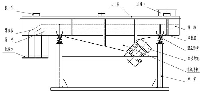 小麥清理振動(dòng)篩結(jié)構(gòu)：出料口，振動(dòng)電機(jī)，支撐架，彈簧，進(jìn)料口。