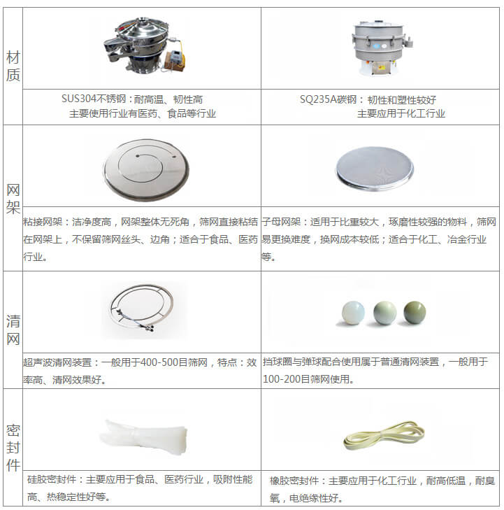 超聲波旋振篩與普通旋振篩相比有什么優(yōu)點(diǎn)：材質(zhì)不銹鋼材質(zhì)主要使用行業(yè)有：醫(yī)藥，食品等行業(yè)優(yōu)質(zhì)不銹鋼特點(diǎn)：耐高溫，韌性高。碳鋼：主要應(yīng)用于化工行業(yè)，碳素鋼特點(diǎn)：韌性和塑性較好。網(wǎng)架：粘接網(wǎng)架：潔凈度高，網(wǎng)架整體無死角，篩網(wǎng)直接粘接在網(wǎng)架上，不保留篩網(wǎng)絲頭，邊角，適合于食品，醫(yī)藥行業(yè)。子母架：適用于比重較大，磨琢性較強(qiáng)的物料，篩網(wǎng)易更換，換網(wǎng)成本較低：適合化工，冶金行業(yè)等使用。清網(wǎng)：擋球圈與彈跳球配合使用于普通清網(wǎng)裝置，一般用于100-200目篩網(wǎng)使用。超聲波清網(wǎng)裝置：一般用于400-500目篩網(wǎng)，特點(diǎn)：效率高，清網(wǎng)效果好。密封件：橡膠密封件：主要應(yīng)用于化工行業(yè)，耐高低溫，耐臭氧，電絕緣性好。硅膠密封件：主要應(yīng)用于食品，醫(yī)藥行業(yè)，吸附性能高，熱穩(wěn)定性好等。